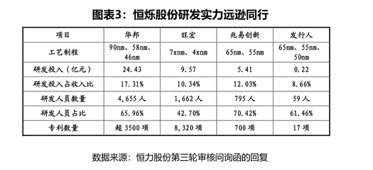 恒爍股份科創(chuàng)屬性存疑 核心技術(shù)依賴代工廠授權(quán)，研發(fā)實(shí)力與行業(yè)差距顯著